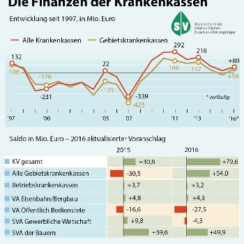Mehr Informationen zum Thema: Rabmer-Koller: Sichere Finanzbasis der Krankenversicherungsträger als Ziel für kommende Generationen