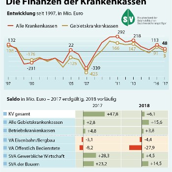Mehr Informationen zum Thema: Finanzergebnis bestätigt den Reformkurs der Sozialversicherung