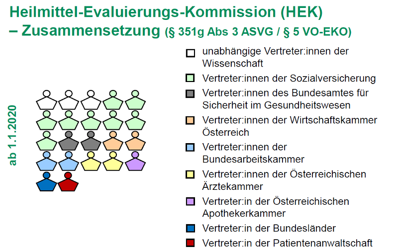 Zusammensetzung der HEK (grafische Darstellung)
